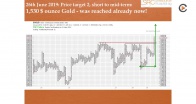 Point And Figure Analysis Targets 1600$ Gold Price